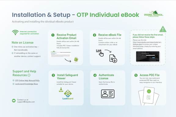 The image illustrates a step-by-step guide for installing and setting up an OTP Individual eBook, detailing the necessary internet connection, activation process, download links, and additional resources.

AI-generated content may be incorrect.