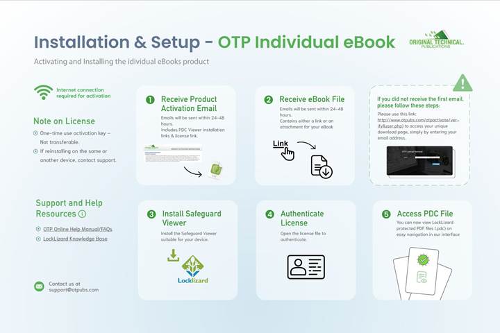 The image illustrates a step-by-step guide for installing and setting up an OTP Individual eBook, detailing the necessary internet connection, activation process, download links, and additional resources.
AI-generated content may be incorrect.