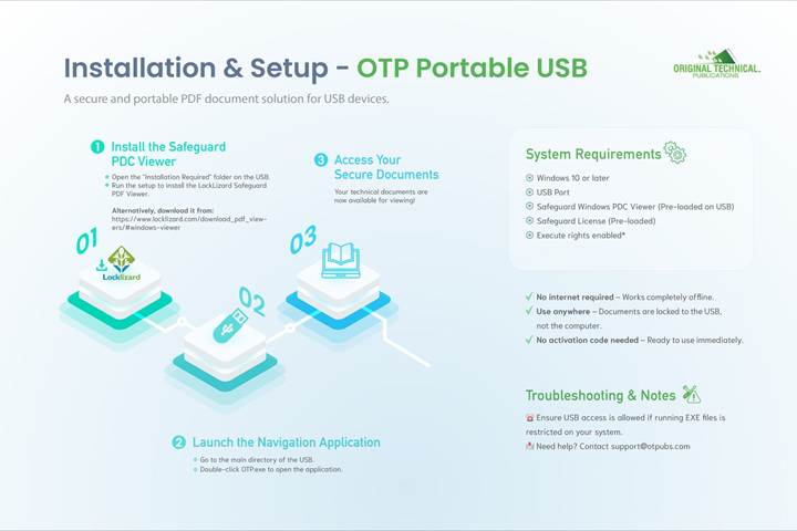 The image depicts a step-by-step installation process for the OTP Portable USB, highlighting the installation of the LockLizard Safeguard PDF viewer on a Windows 10 or later device, and emphasizing features like offline usage and no activation required.
AI-generated content may be incorrect.