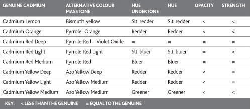 Winsor Newton Oil Color Chart