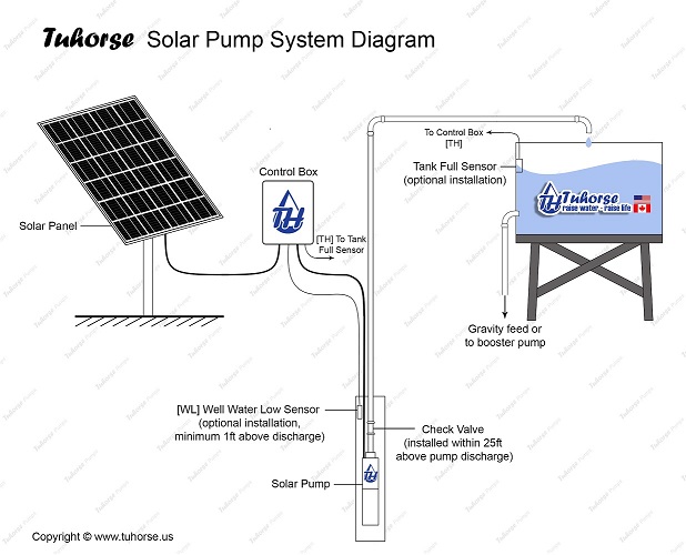 Solar Pumps | Tuhorse THS Series Solar Well Pumps | Solar Powered Pump Kit