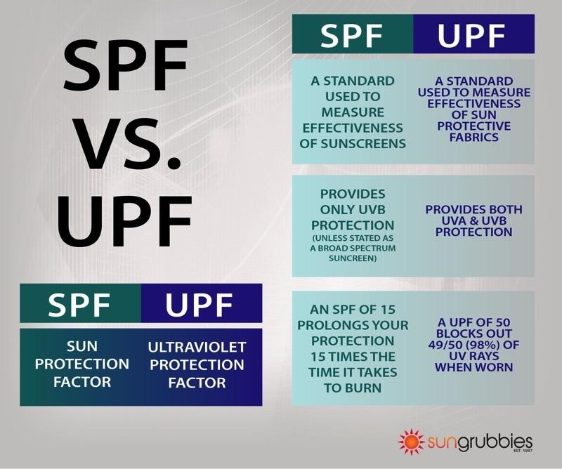SPF VS. UPF