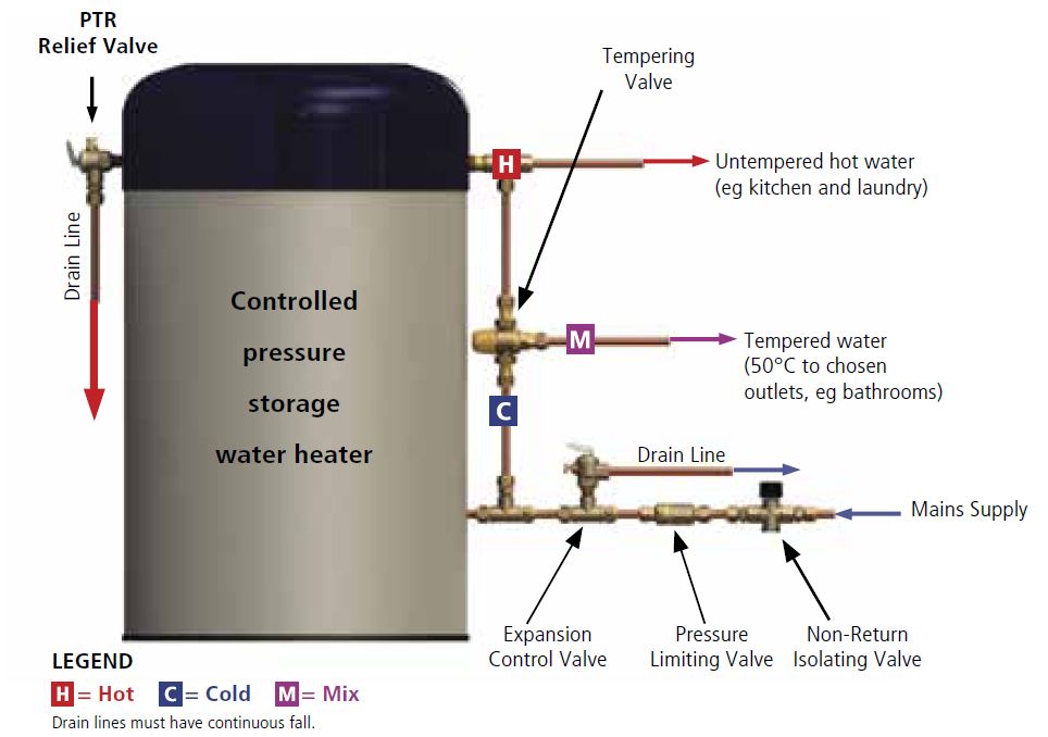 AVG PRESSURE LIMITING VALVE BOUNDARY 20mm 500KPA Right Angle Copper x ...