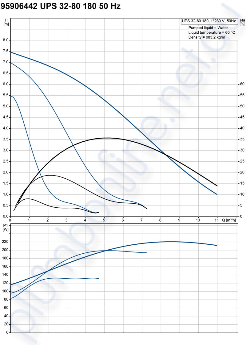 NEW Grundfos UPS 32-80 (180) Light Commercial / Domestic Circulators ...