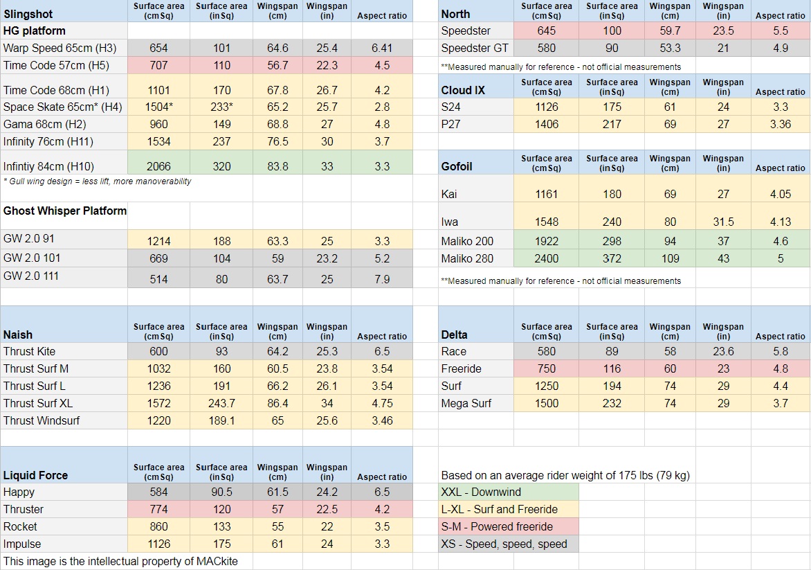 Measurements for 2019 hydrofoil wings including surface area, wing span, and aspect ratio