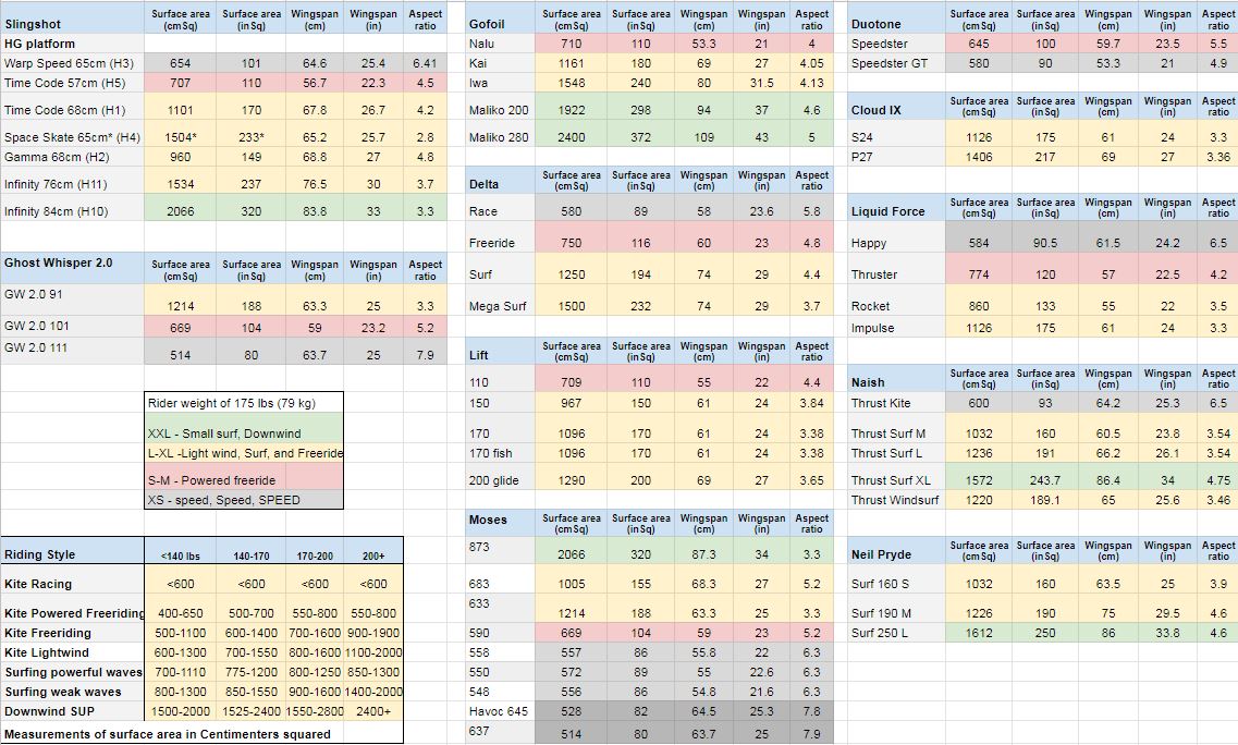 An in depth look at wing dimensions across all brands and their predominant uses.