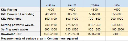 Hydrofoil wing size suggestions for surfing, wakefoil, kiteboarding, SUP, and windsurfing