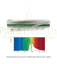 Philips DE Master Green Power GP T EL 1000 W 400 V Electronic Lamp by the Case: 12 Lamps (901552) 